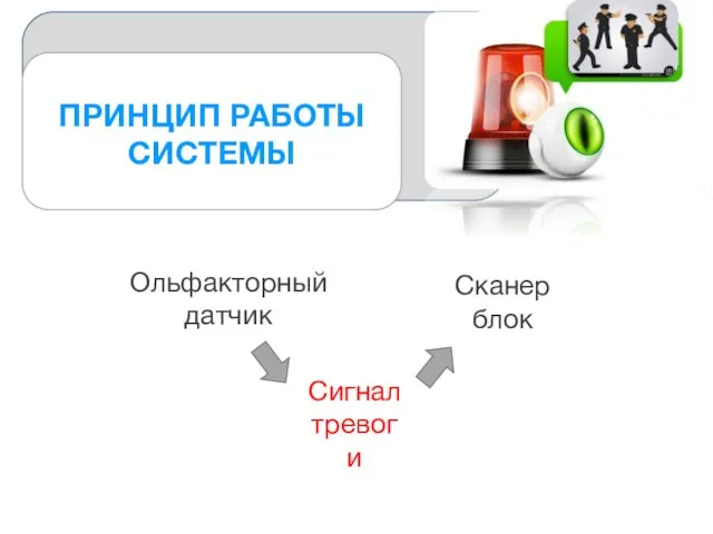 ПРИНЦИП РАБОТЫ СИСТЕМЫ Ольфакторный датчик Сигнал тревоги Сканер блок