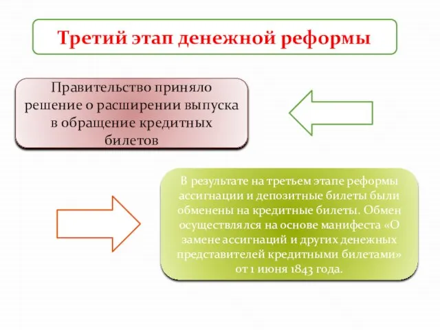 Третий этап денежной реформы Правительство приняло решение о расширении выпуска в обращение