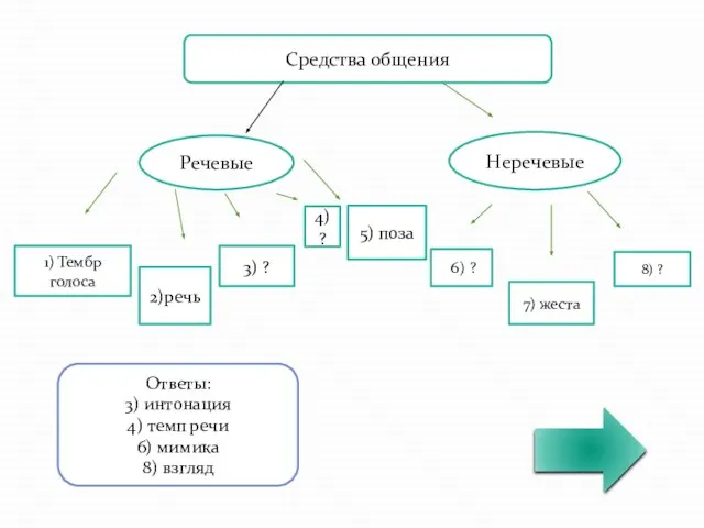 Средства общения Речевые Неречевые 1) Тембр голоса 2)речь 3) ? 4) ?