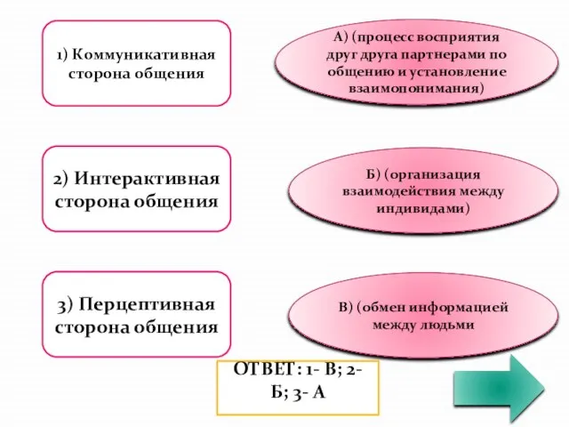 1) Коммуникативная сторона общения 2) Интерактивная сторона общения 3) Перцептивная сторона общения