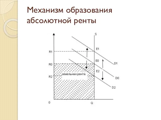 Механизм образования абсолютной ренты