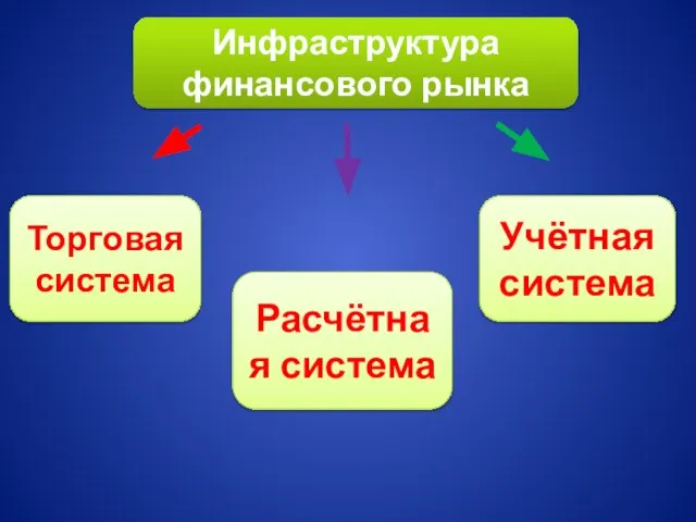 Инфраструктура финансового рынка Инфраструктура финансового рынка Торговая система Расчётная система Учётная система