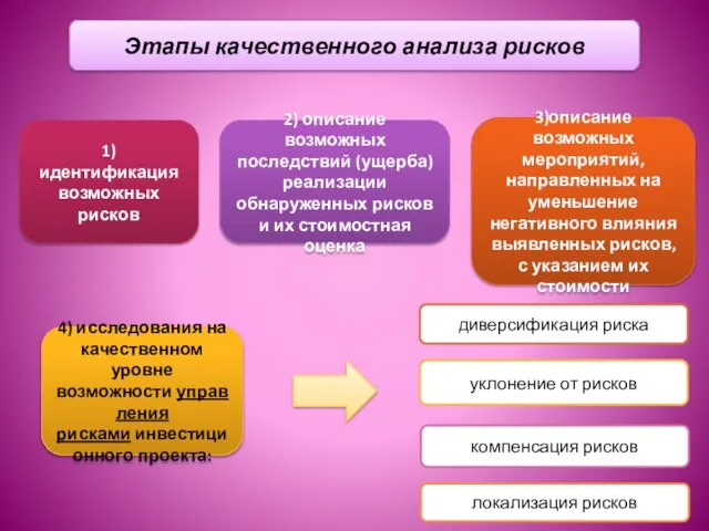 Этапы качественного анализа рисков 1) идентификация возможных рисков 2) описание возможных последствий