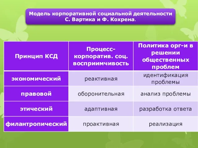 Модель корпоративной социальной деятельности С. Вартика и Ф. Кохрена.