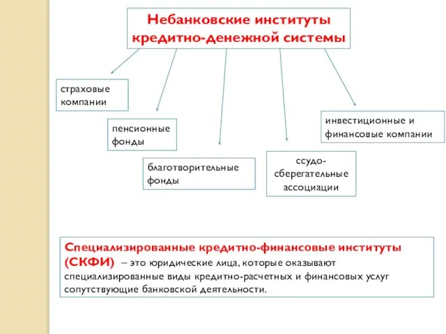 Небанковские институты кредитно-денежной системы страховые компании пенсионные фонды ссудо-сберегательные ассоциации инвестиционные и