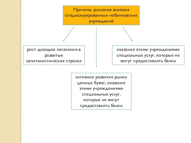 Причины усиления влияния специализированных небанковских учреждений рост доходов населения в развитых капиталистических