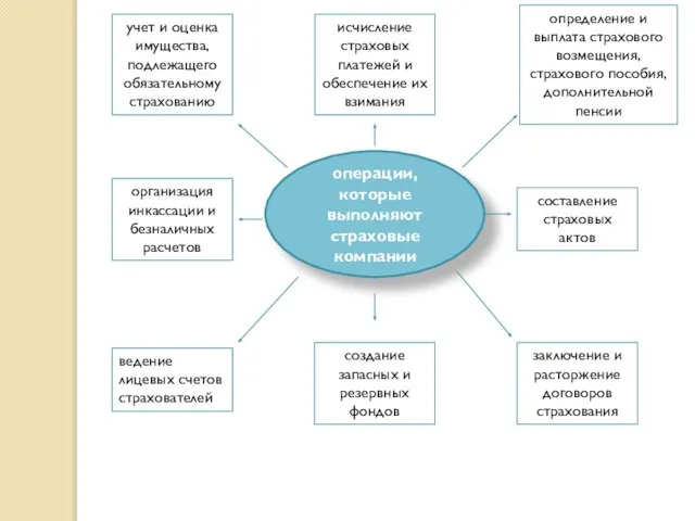 операции, которые выполняют страховые компании учет и оценка имущества, подлежащего обязательному страхованию
