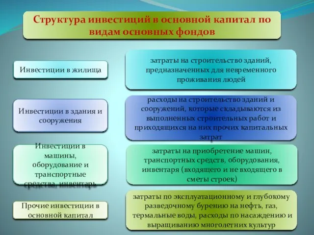 Структура инвестиций в основной капитал по видам основных фондов Инвестиции в жилища