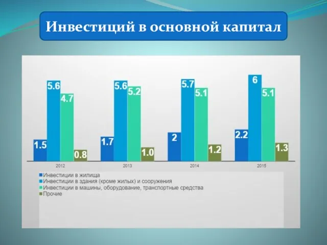 Инвестиций в основной капитал