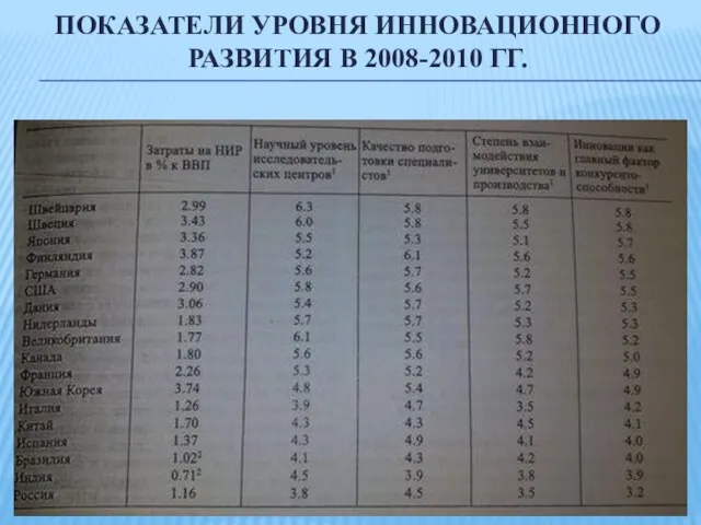 Показатели уровня инновационного развития в 2008-2010 гг.