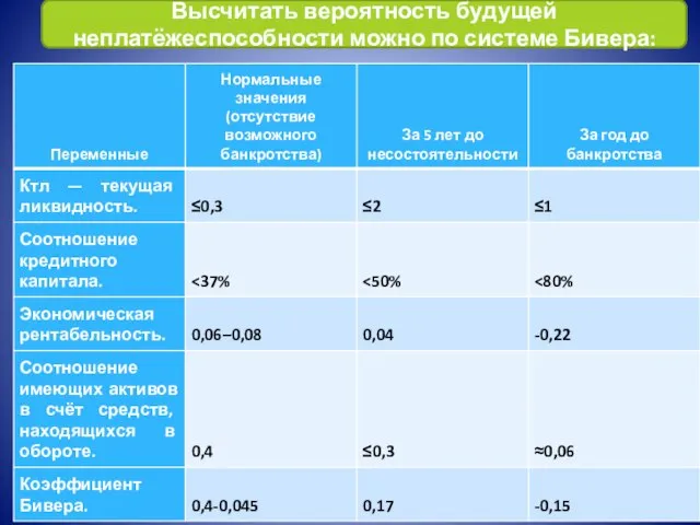 Высчитать вероятность будущей неплатёжеспособности можно по системе Бивера: