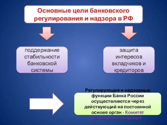 Основные цели банковского регулирования и надзора в РФ поддержание стабильности банковской системы