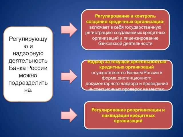 Регулирующую и надзорную деятельность Банка России можно подразделить на: Регулирование и контроль