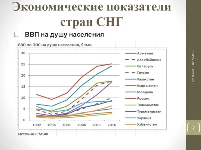 Экономические показатели стран СНГ ВВП на душу населения Footer Text