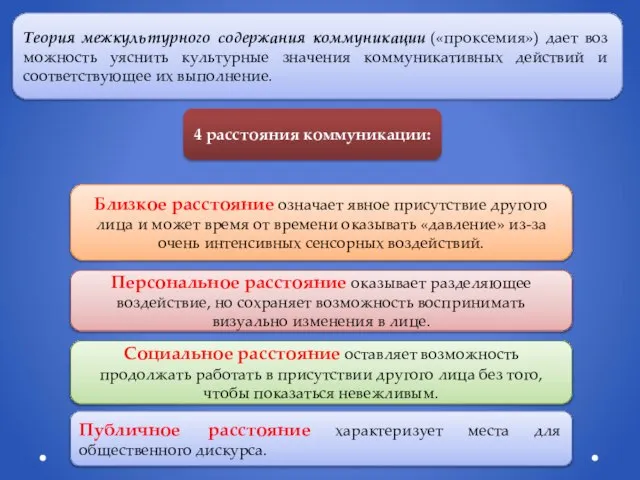 Теория межкультурного содержания коммуникации («проксемия») дает воз­можность уяснить культурные значения коммуникативных дейст­вий