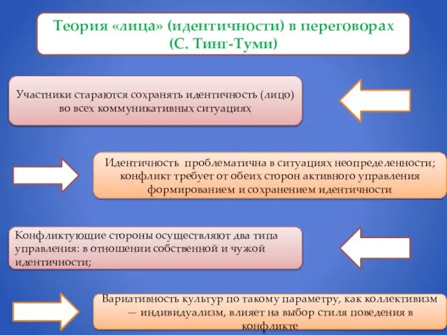 Теория «лица» (идентичности) в переговорах (С. Тинг-Туми) Участники стараются сохранять идентичность (лицо)