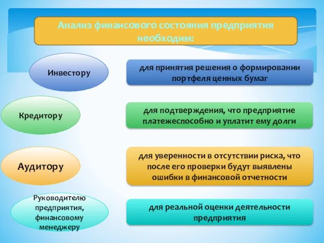 Анализ финансового состояния предприятия необходим: Инвестору Кредитору Аудитору Руководителю предприятия, финансовому менеджеру