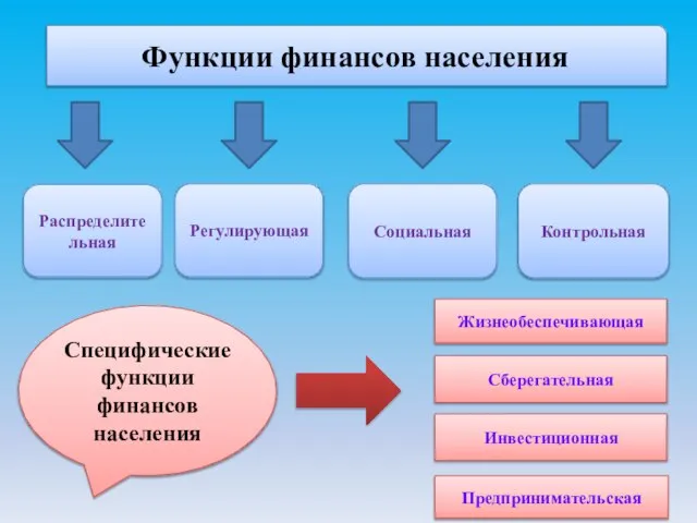 Функции финансов населения Распределительная Регулирующая Социальная Контрольная Специфические функции финансов населения Сберегательная Инвестиционная Предпринимательская Жизнеобеспечивающая