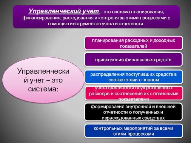 Управленческий учет – это система планирования, финансирования, расходования и контроля за этими