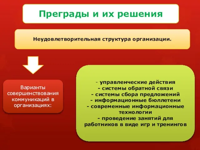 Преграды и их решения Неудовлетворительная структура организации. Варианты совершенствования коммуникаций в организациях: