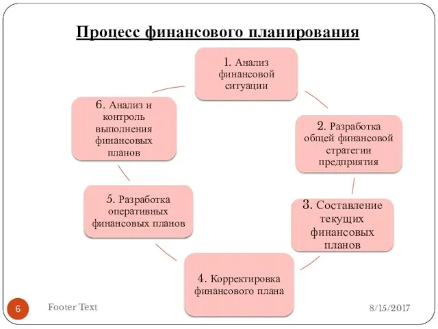 Footer Text Процесс финансового планирования