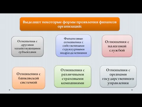 Выделяют некоторые формы проявления финансов организаций: Отношения с другими хозяйствующими субъектами Финансовые