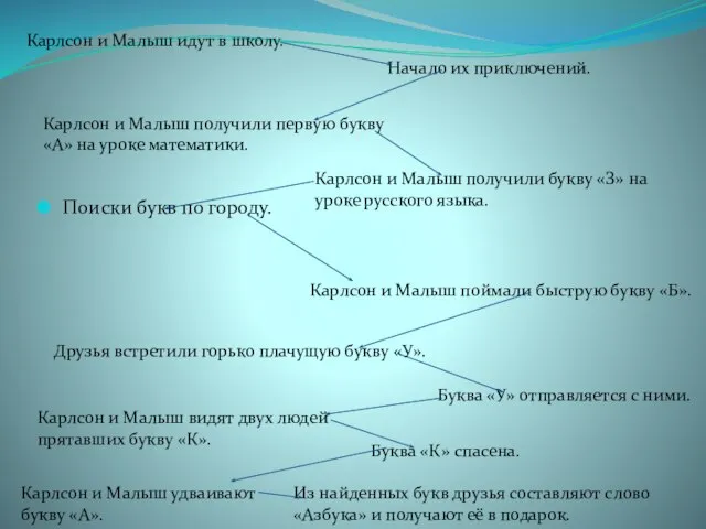 Поиски букв по городу. Карлсон и Малыш идут в школу. Начало их