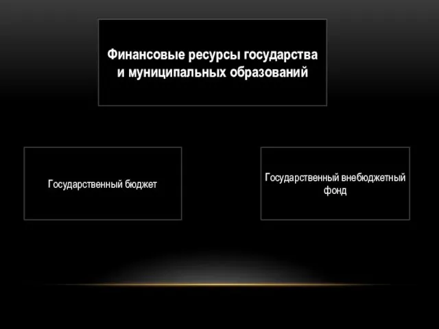 Финансовые ресурсы государства и муниципальных образований Государственный бюджет Государственный внебюджетный фонд