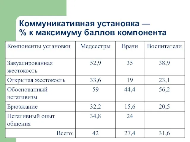 Коммуникативная установка — % к максимуму баллов компонента