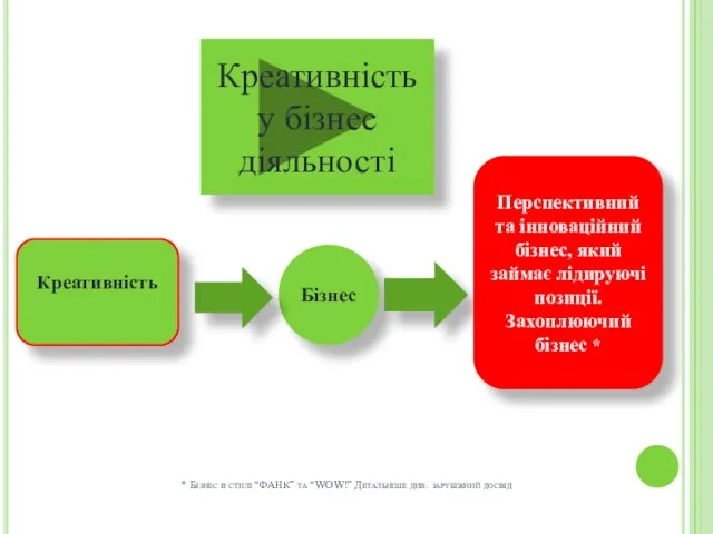 Бізнес Креативність Перспективний та інноваційний бізнес, який займає лідируючі позиції. Захоплюючий бізнес