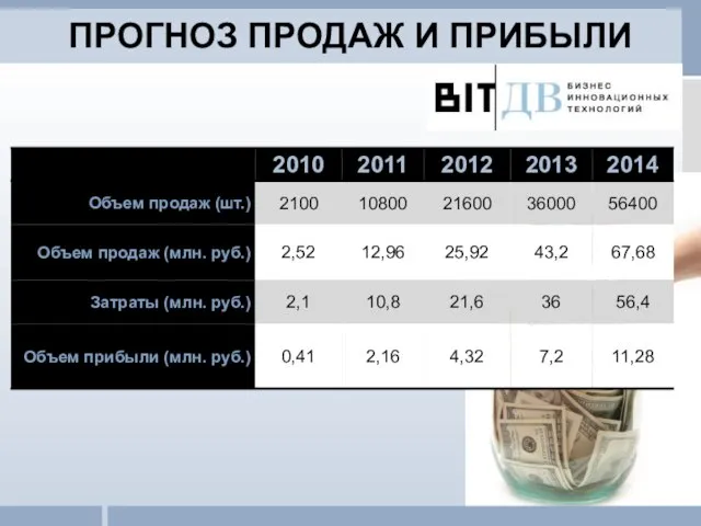 ПРОГНОЗ ПРОДАЖ И ПРИБЫЛИ