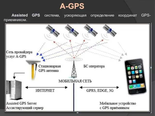 A-GPS Assisted GPS система, ускоряющая определение координат GPS-приемником.