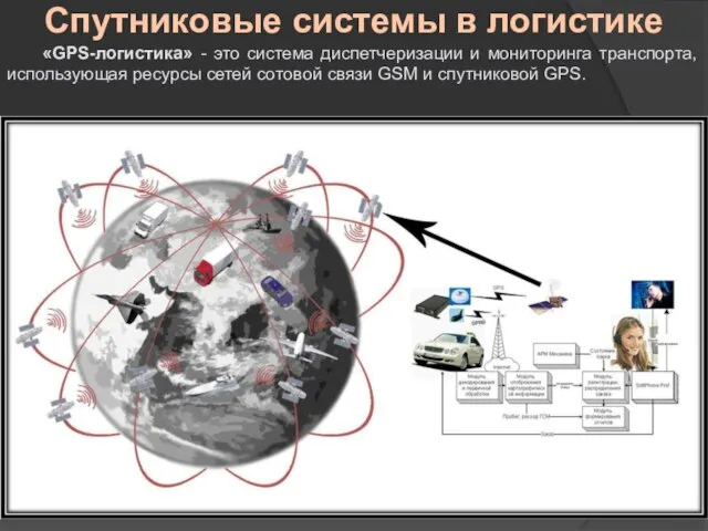 Спутниковые системы в логистике «GPS-логистика» - это система диспетчеризации и мониторинга транспорта,