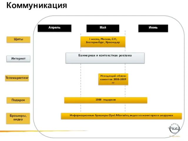 Коммуникация Апрель Май Июнь Щиты Интернет Баннерная и контекстная реклама 1 месяц,