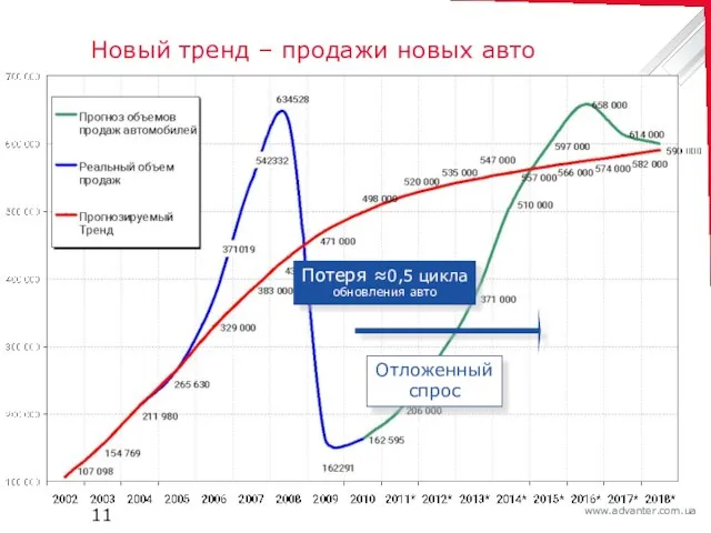 Новый тренд – продажи новых авто Отложенный спрос Потеря ≈0,5 цикла обновления авто