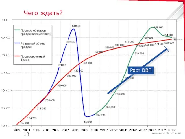 Чего ждать? Рост ВВП