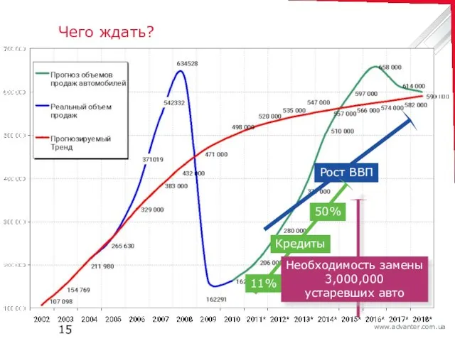 Чего ждать? Рост ВВП Кредиты 11% 50% Необходимость замены 3,000,000 устаревших авто