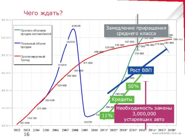 Чего ждать? Рост ВВП Кредиты 11% 50% Необходимость замены 3,000,000 устаревших авто Замедление приращения среднего класса