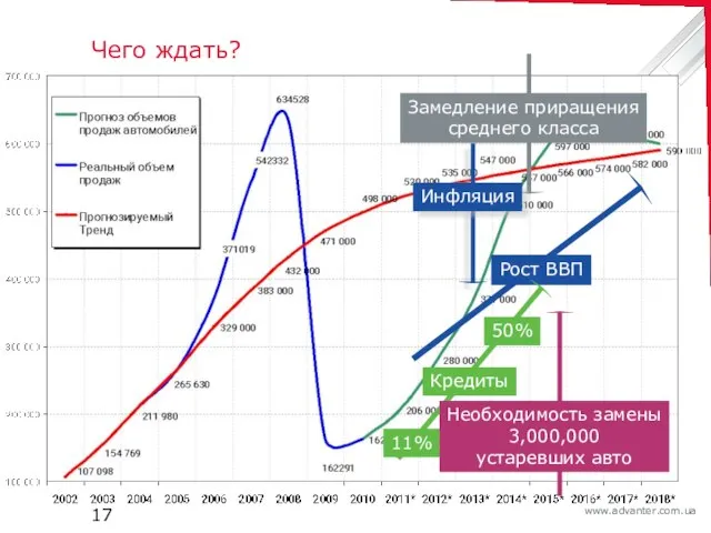 Чего ждать? Рост ВВП Кредиты 11% 50% Необходимость замены 3,000,000 устаревших авто