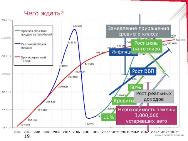 Чего ждать? Рост ВВП Кредиты 11% 50% Необходимость замены 3,000,000 устаревших авто