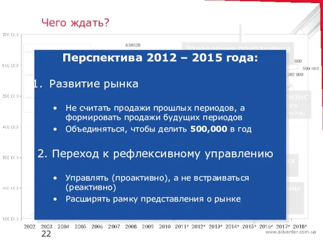 Чего ждать? Рост ВВП Кредиты 11% 50% Необходимость замены 3,000,000 устаревших авто