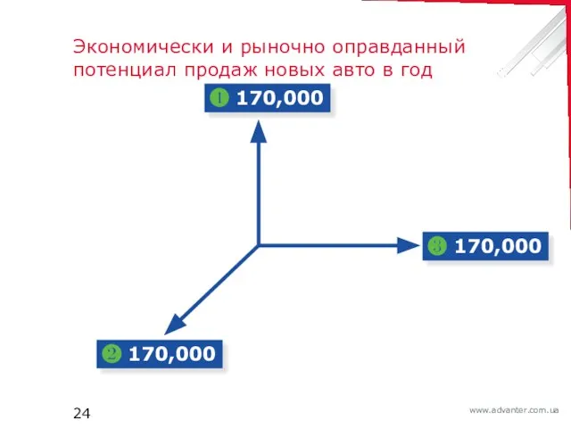 Экономически и рыночно оправданный потенциал продаж новых авто в год ❷ 170,000 ❶ 170,000 ❸ 170,000