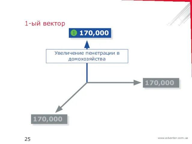 1-ый вектор 170,000 170,000 Увеличение пенетрации в домохозяйства ❶ 170,000