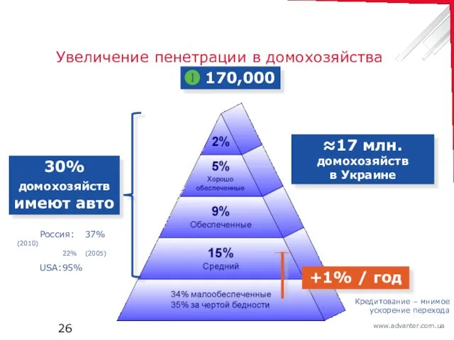 Увеличение пенетрации в домохозяйства ❶ 170,000 ≈17 млн. домохозяйств в Украине +1%