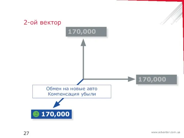 2-ой вектор ❷ 170,000 170,000 170,000 Обмен на новые авто Компенсация убыли