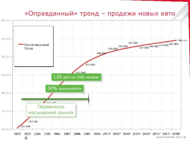 «Оправданный» тренд – продажи новых авто Первичное насыщение рынка 30% домохозяйств 120 авто на 1000 человек