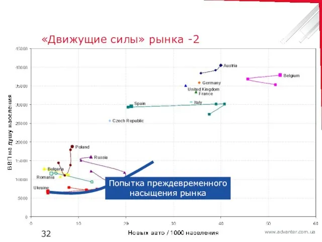 «Движущие силы» рынка -2 Попытка преждевременного насыщения рынка