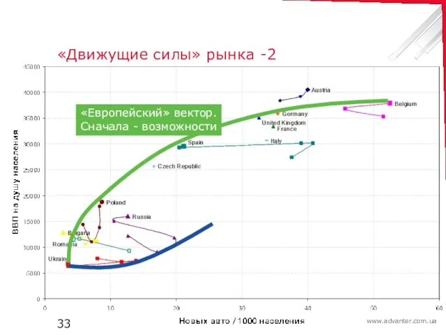 «Движущие силы» рынка -2 «Европейский» вектор. Сначала - возможности