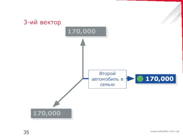 3-ий вектор 170,000 170,000 ❸ 170,000 Второй автомобиль в семью