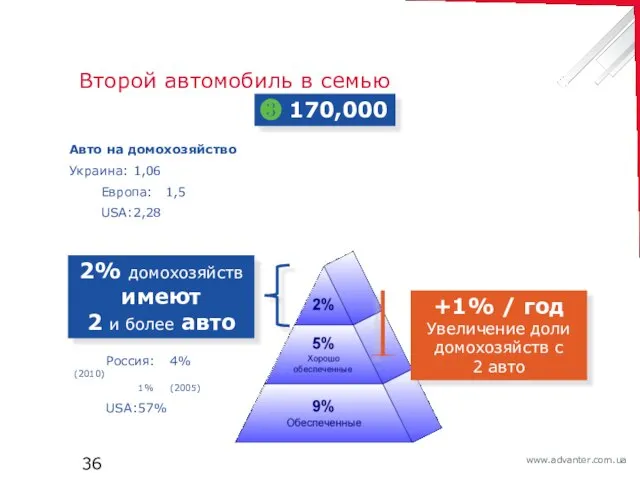 Второй автомобиль в семью ❸ 170,000 2% домохозяйств имеют 2 и более